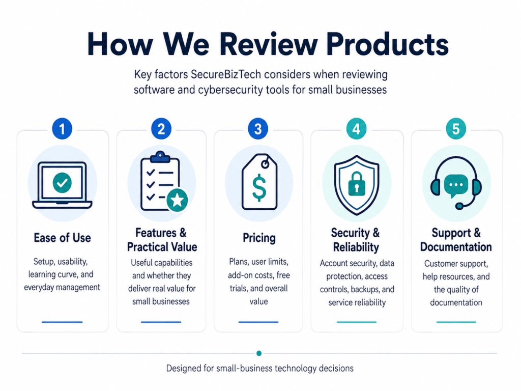 Software and cybersecurity reviews infographic showing ease of use, features and practical value, pricing, security and reliability, and support and documentation for small businesses.