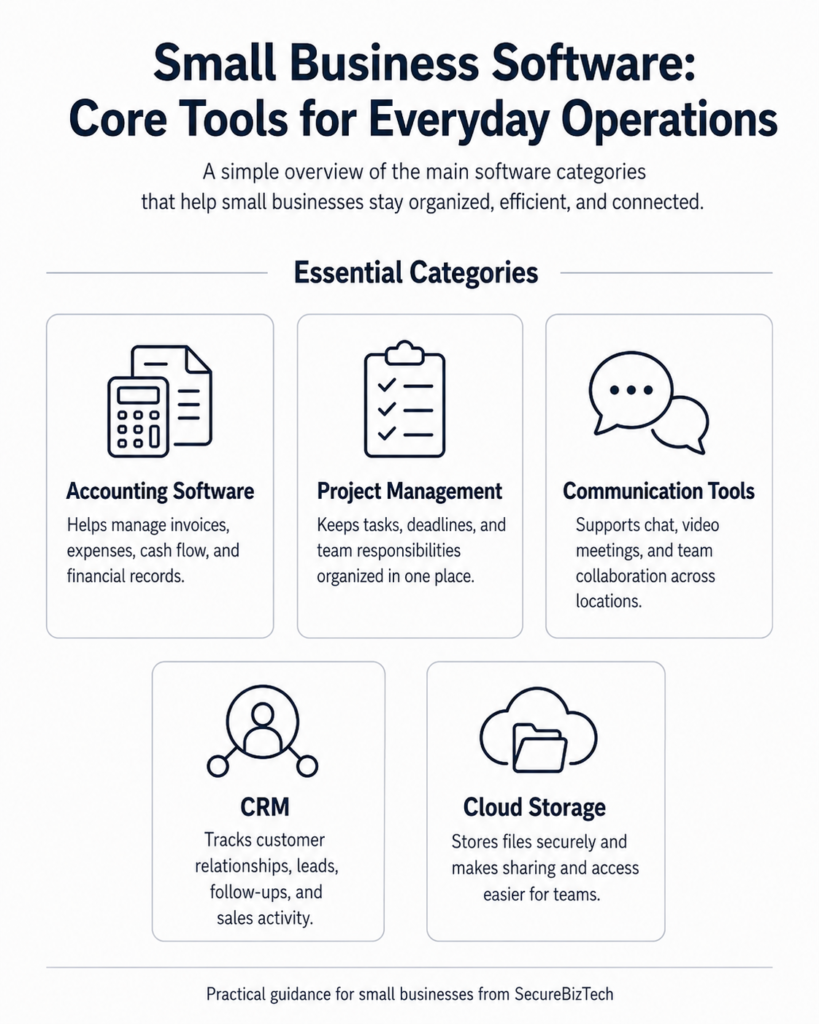 Small business software categories include business software for small businesses, such as accounting, project management, communication, CRM, and cloud storage tools.